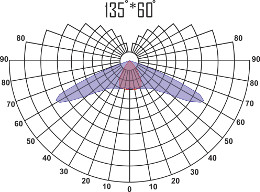 Вторичная оптика 135x60°